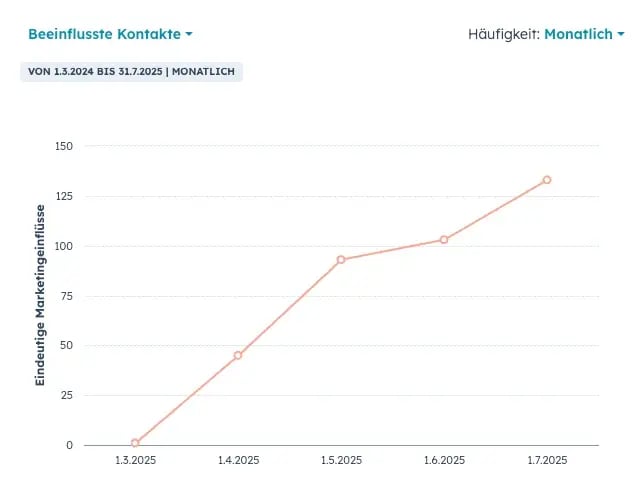 Kampagnenperformance Maschinenbau